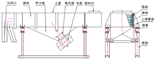 風(fēng)冷式直線篩外形尺寸