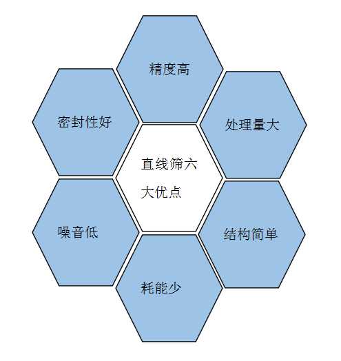 直線篩優(yōu)點