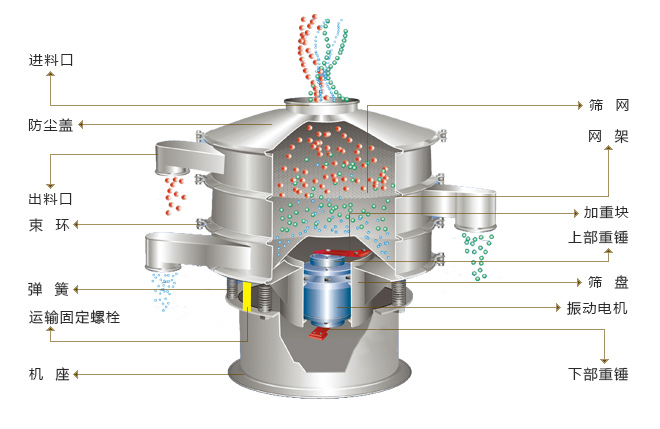 旋振篩結(jié)構(gòu)